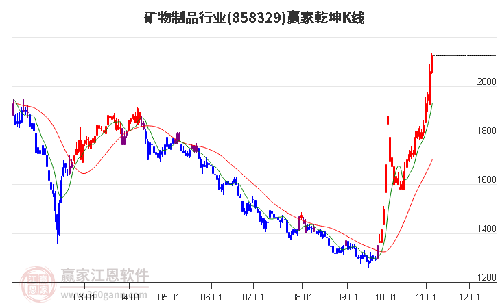 858329矿物制品赢家乾坤K线工具