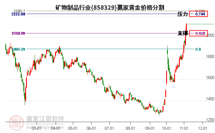 矿物制品行业黄金价格分割工具