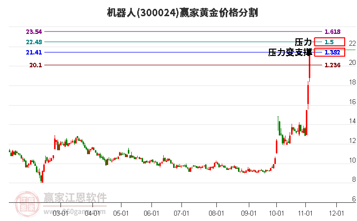 300024机器人黄金价格分割工具