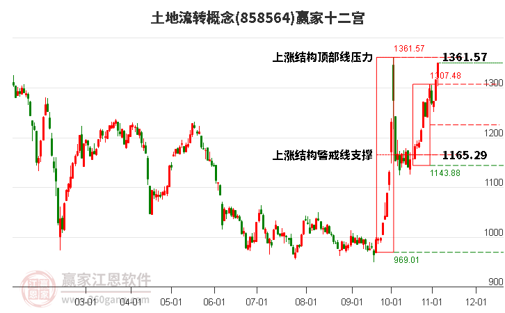 858564土地流转赢家十二宫工具