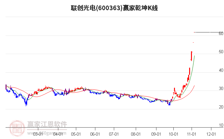 600363联创光电赢家乾坤K线工具