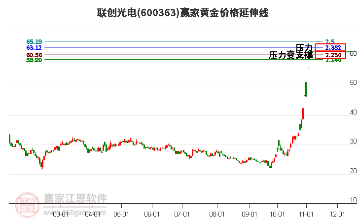 600363聯(lián)創(chuàng)光電黃金價格延伸線工具 600363聯(lián)創(chuàng)光電黃金價格延伸線工具