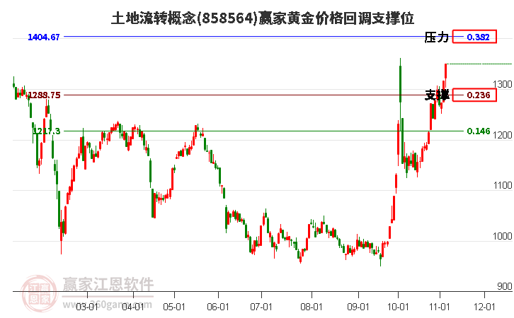 土地流转概念黄金价格回调支撑位工具