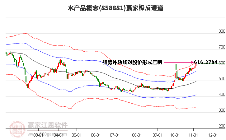 858881水产品赢家极反通道工具