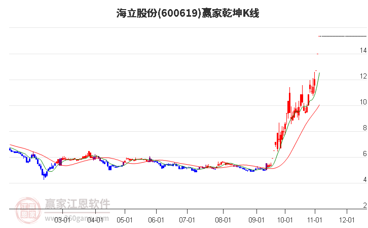 600619海立股份赢家乾坤K线工具