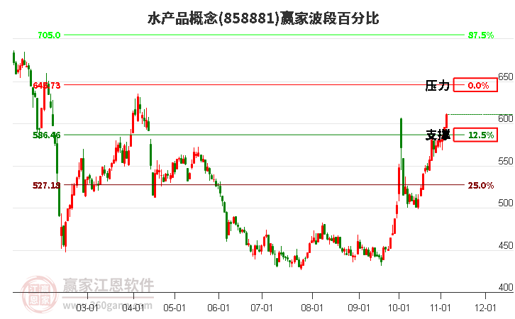 水产品概念赢家波段百分比工具