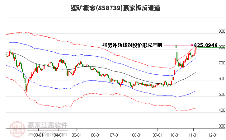 858739锂矿赢家极反通道工具