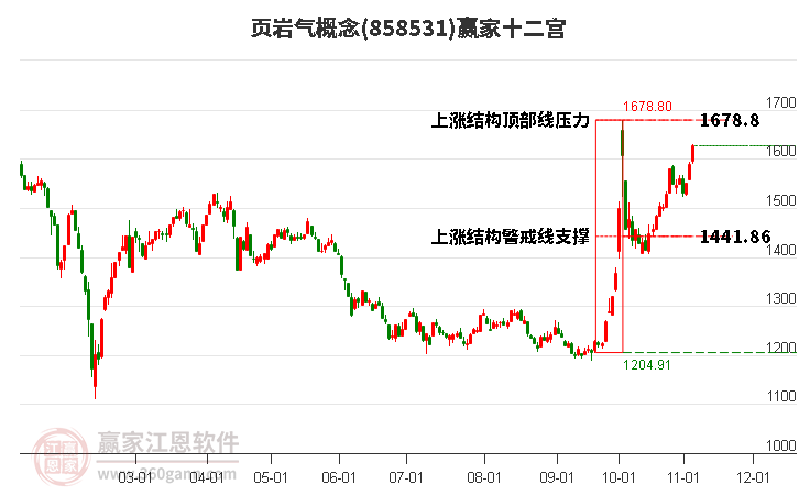 858531页岩气赢家十二宫工具