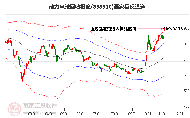 858610动力电池回收赢家极反通道工具