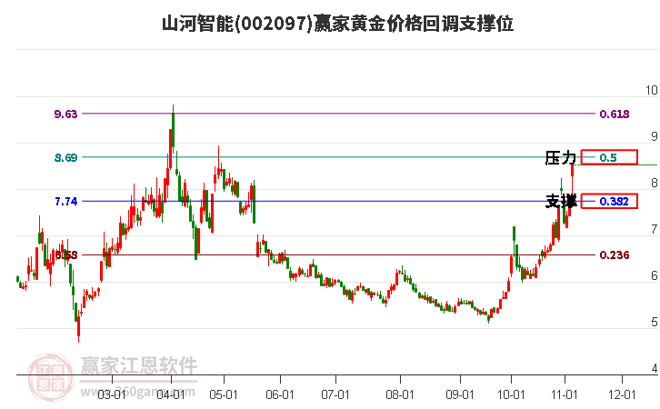 002097山河智能黄金价格回调支撑位工具