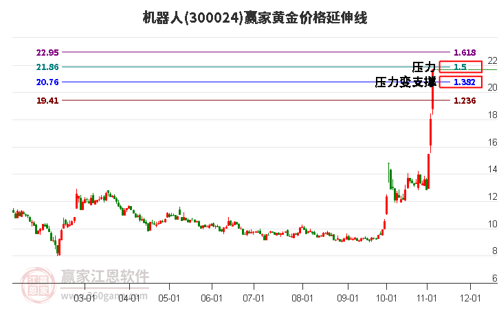 300024机器人黄金价格延伸线工具