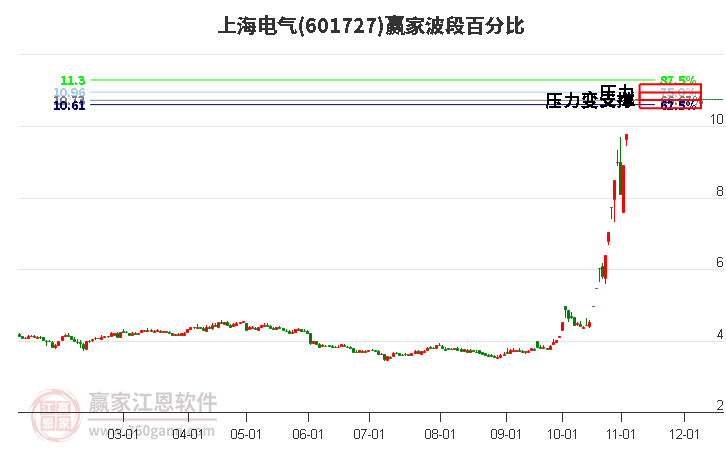 601727上海电气波段百分比工具