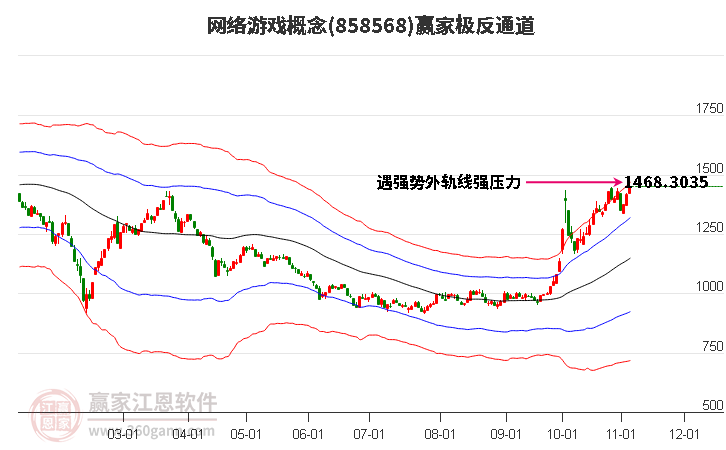 858568网络游戏赢家极反通道工具