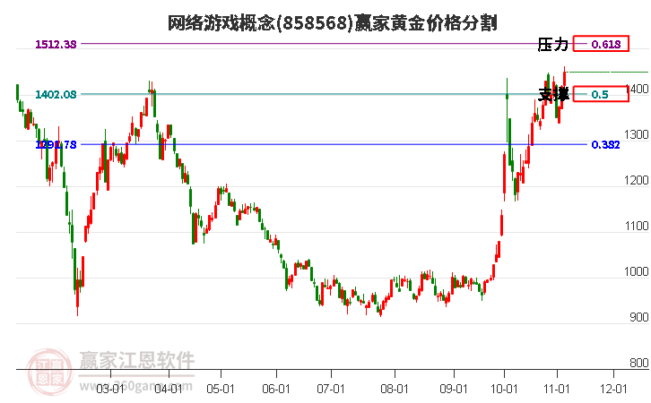 网络游戏概念黄金价格分割工具