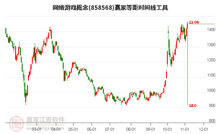 网络游戏概念等距时间周期线工具