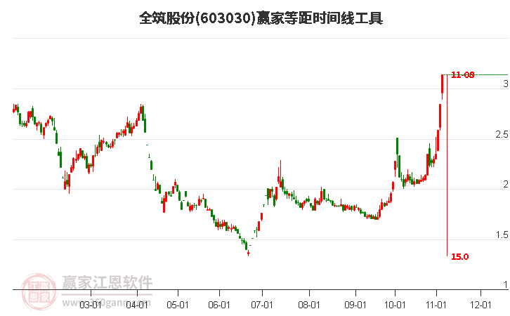 603030全筑股份等距時(shí)間周期線工具