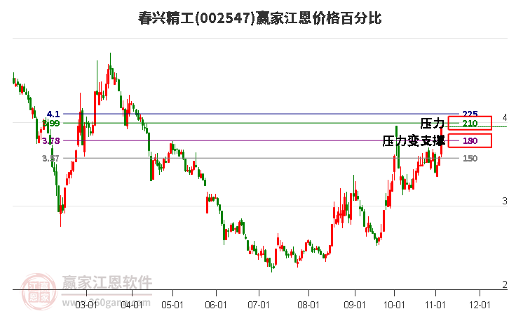 002547春興精工江恩價(jià)格百分比工具
