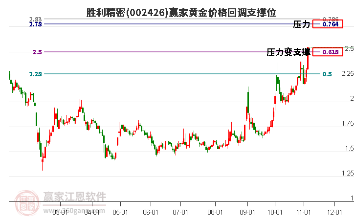 002426胜利精密黄金价格回调支撑位工具