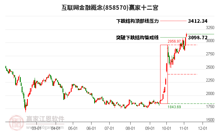 858570互联网金融赢家十二宫工具