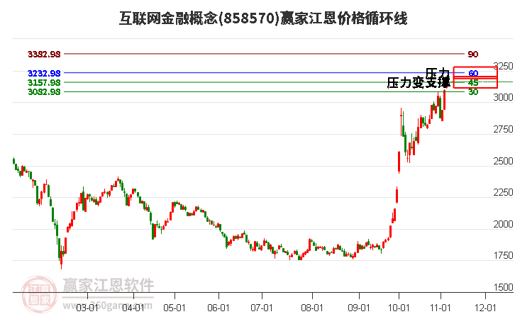 互联网金融概念江恩价格循环线工具