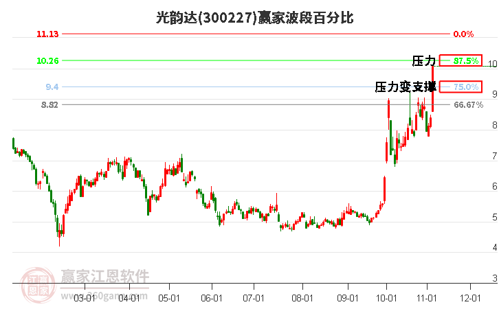 300227光韵达波段百分比工具