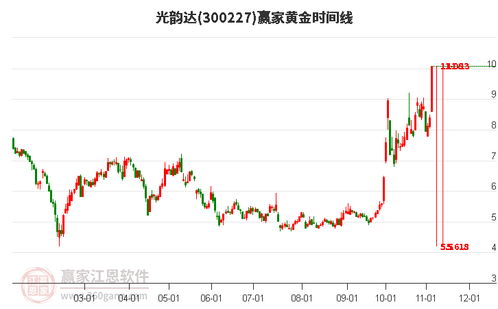 光韵达黄金时间周期线工具