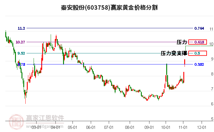 603758秦安股份黄金价格分割工具