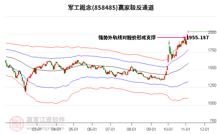 858485军工赢家极反通道工具