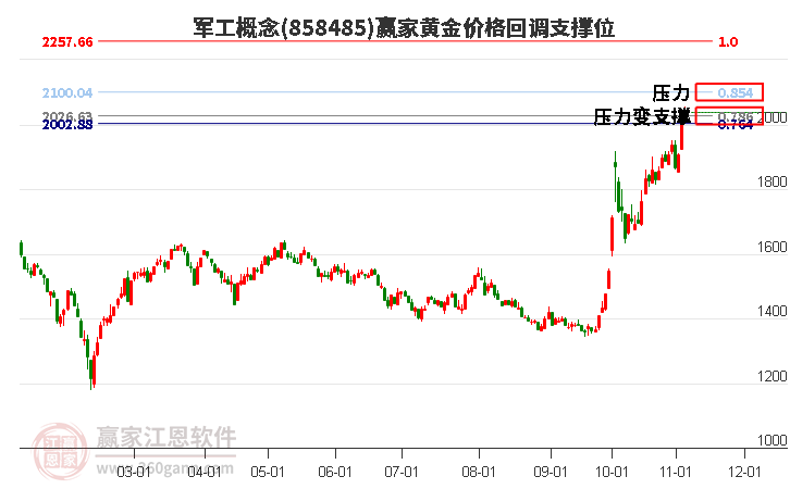 軍工概念黃金價(jià)格回調(diào)支撐位工具 軍工概念黃金價(jià)格回調(diào)支撐位工具