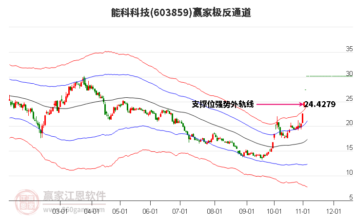 603859能科科技 赢家极反通道工具