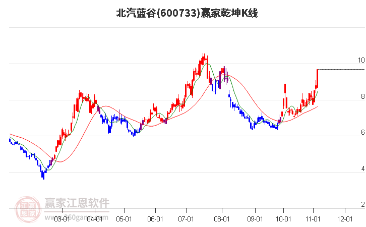 600733北汽蓝谷赢家乾坤K线工具