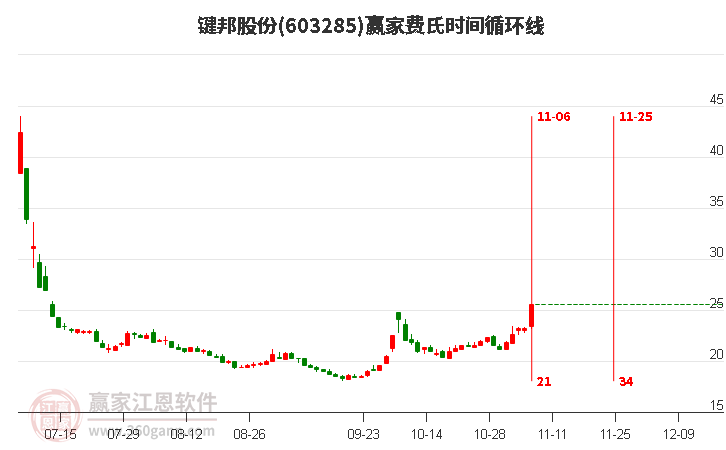 键邦股份费氏时间循环线工具