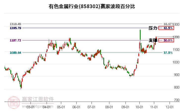 有色金属行业赢家波段百分比工具