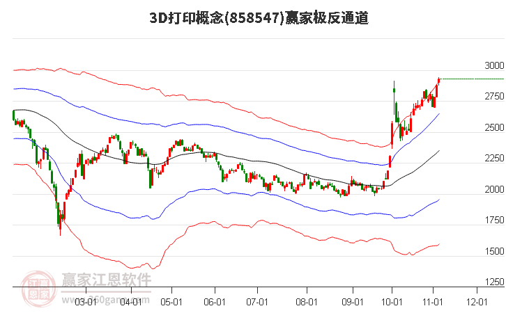 8585473D打印赢家极反通道工具