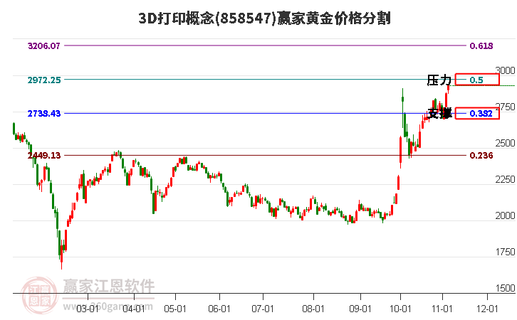 3D打印概念黄金价格分割工具