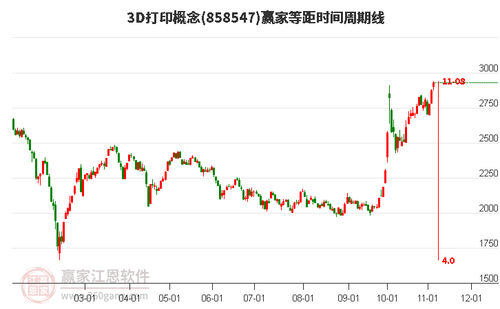 3D打印概念等距时间周期线工具