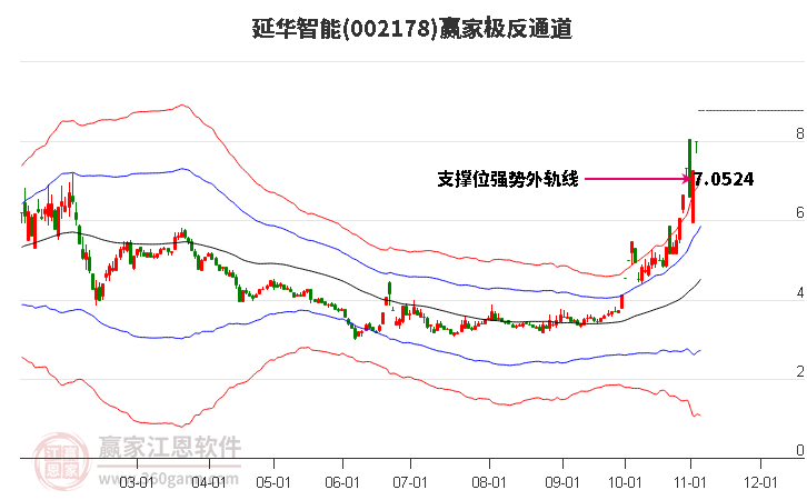 002178延华智能赢家极反通道工具