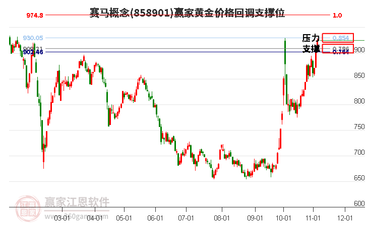 赛马概念黄金价格回调支撑位工具