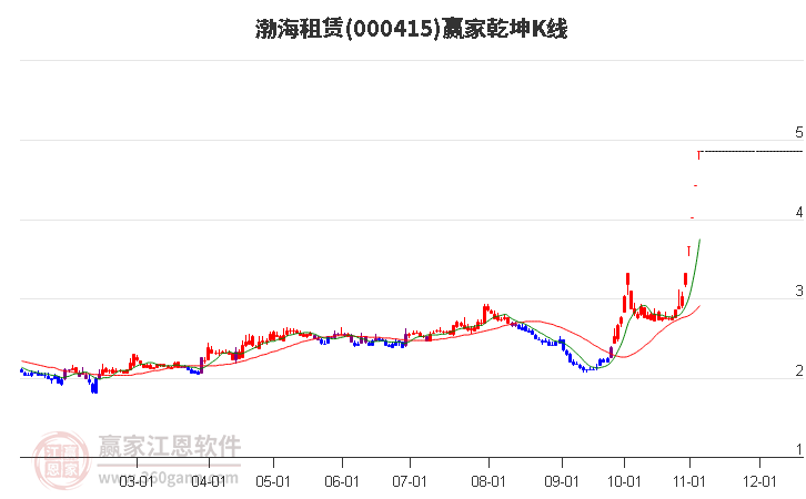 000415渤海租賃贏家乾坤K線工具