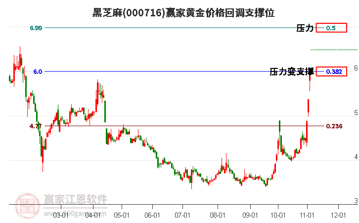 000716黑芝麻黄金价格回调支撑位工具