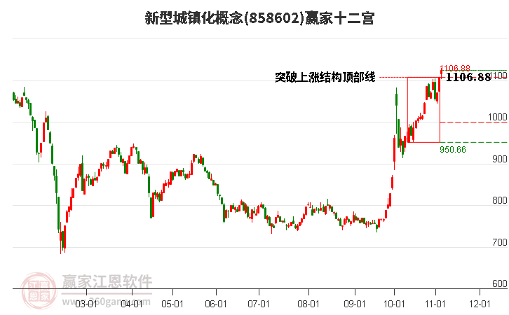 858602新型城镇化赢家十二宫工具