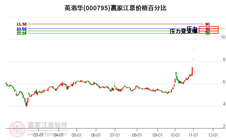 000795英洛华江恩价格百分比工具