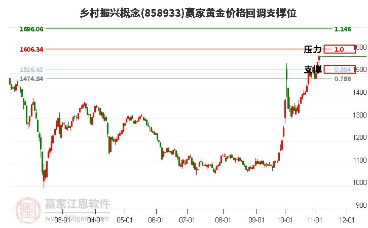 乡村振兴概念黄金价格回调支撑位工具