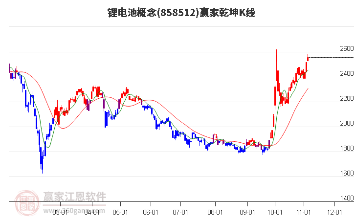 858512锂电池赢家乾坤K线工具