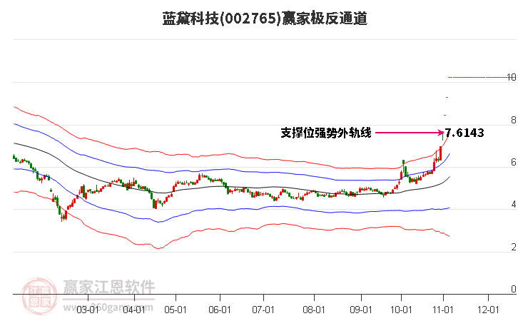 002765蓝黛科技赢家极反通道工具