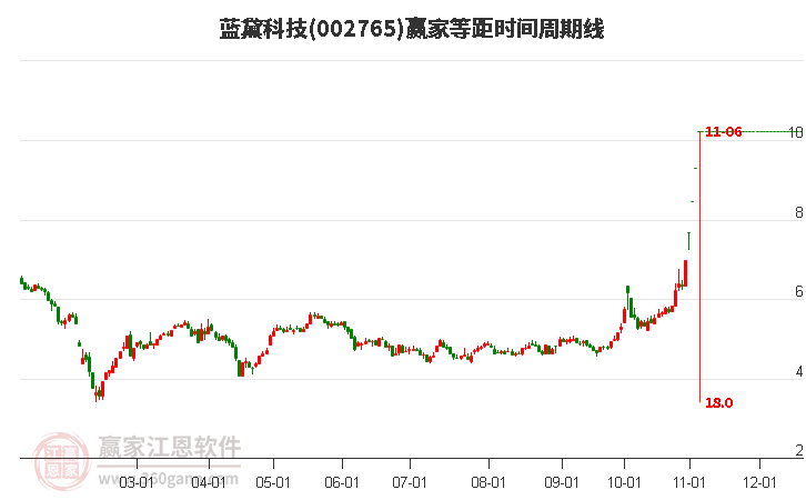 002765蓝黛科技等距时间周期线工具