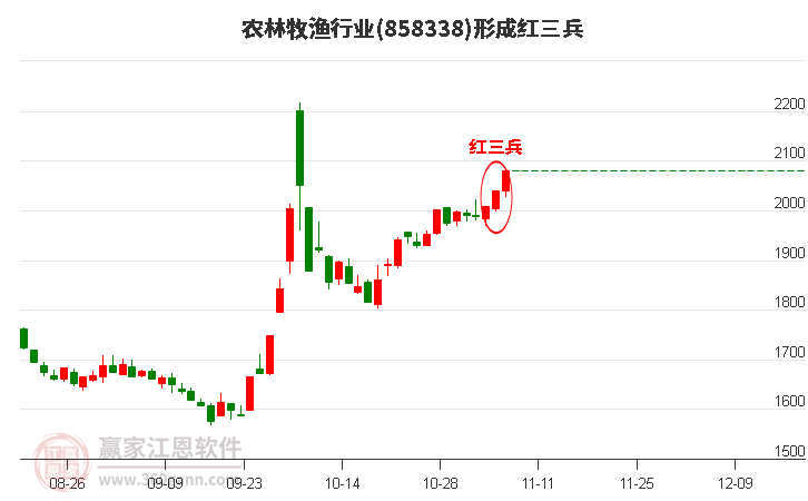 农林牧渔行业形成农林牧渔行业形成顶部红三兵形态