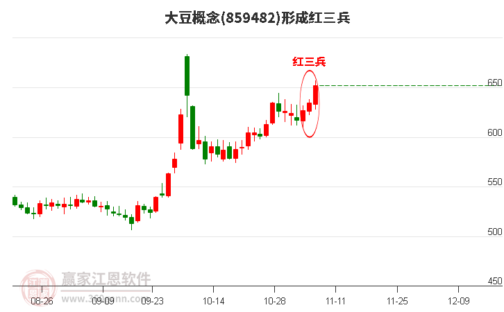 大豆概念形成顶部红三兵形态