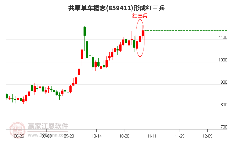 共享单车概念形成顶部红三兵形态