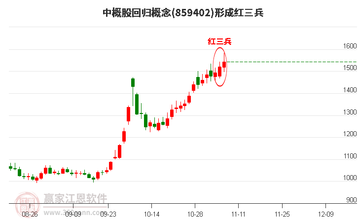 中概股回归概念形成中概股回归概念形成顶部红三兵形态